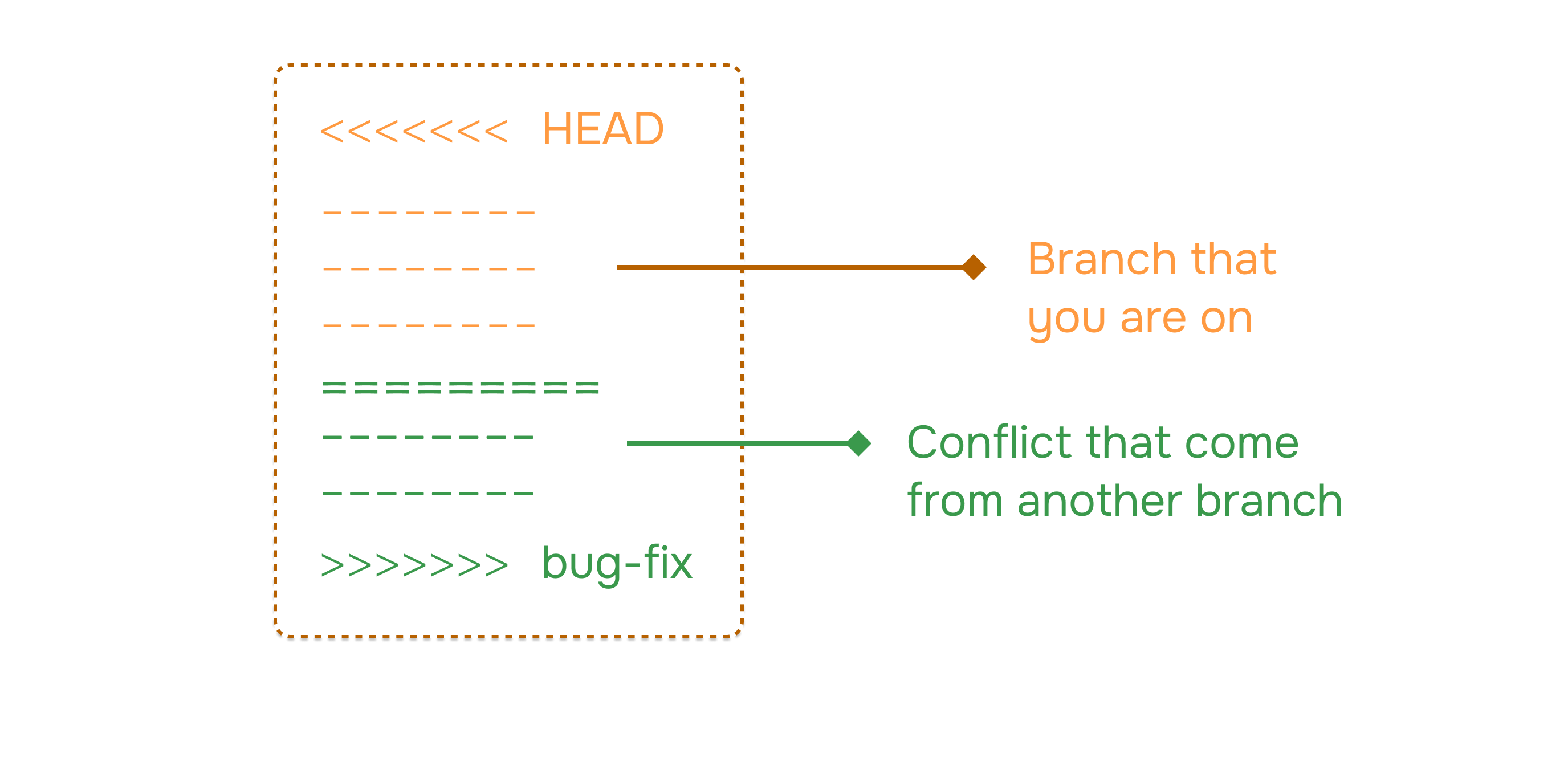 Merge Conflicts.