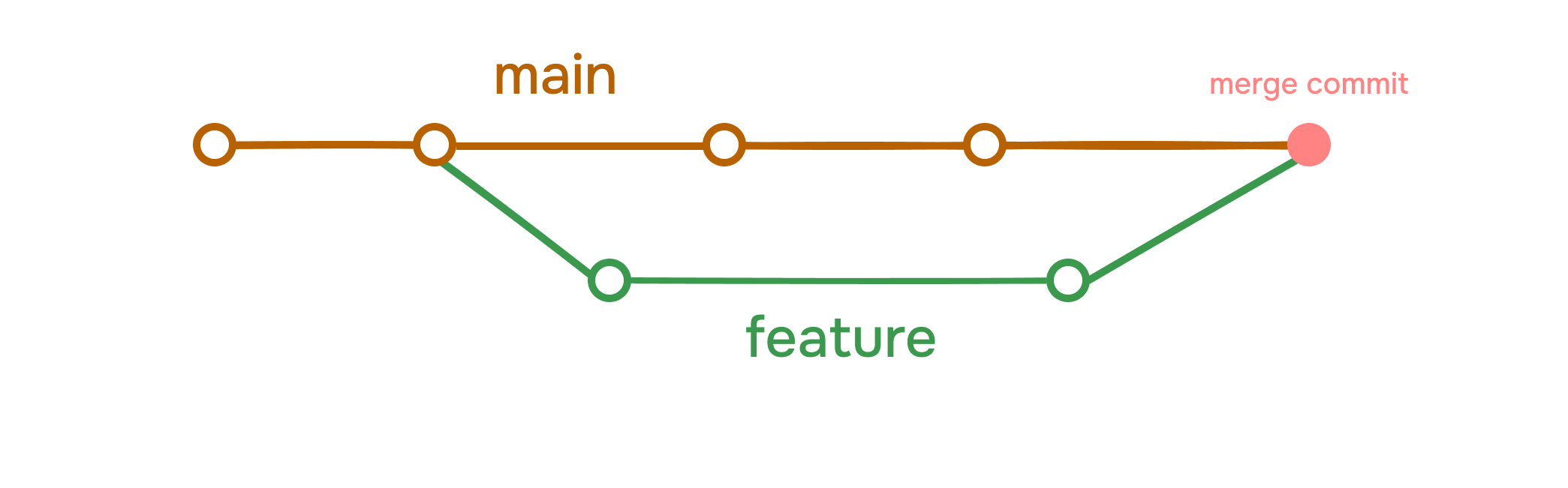 Merge Commit.