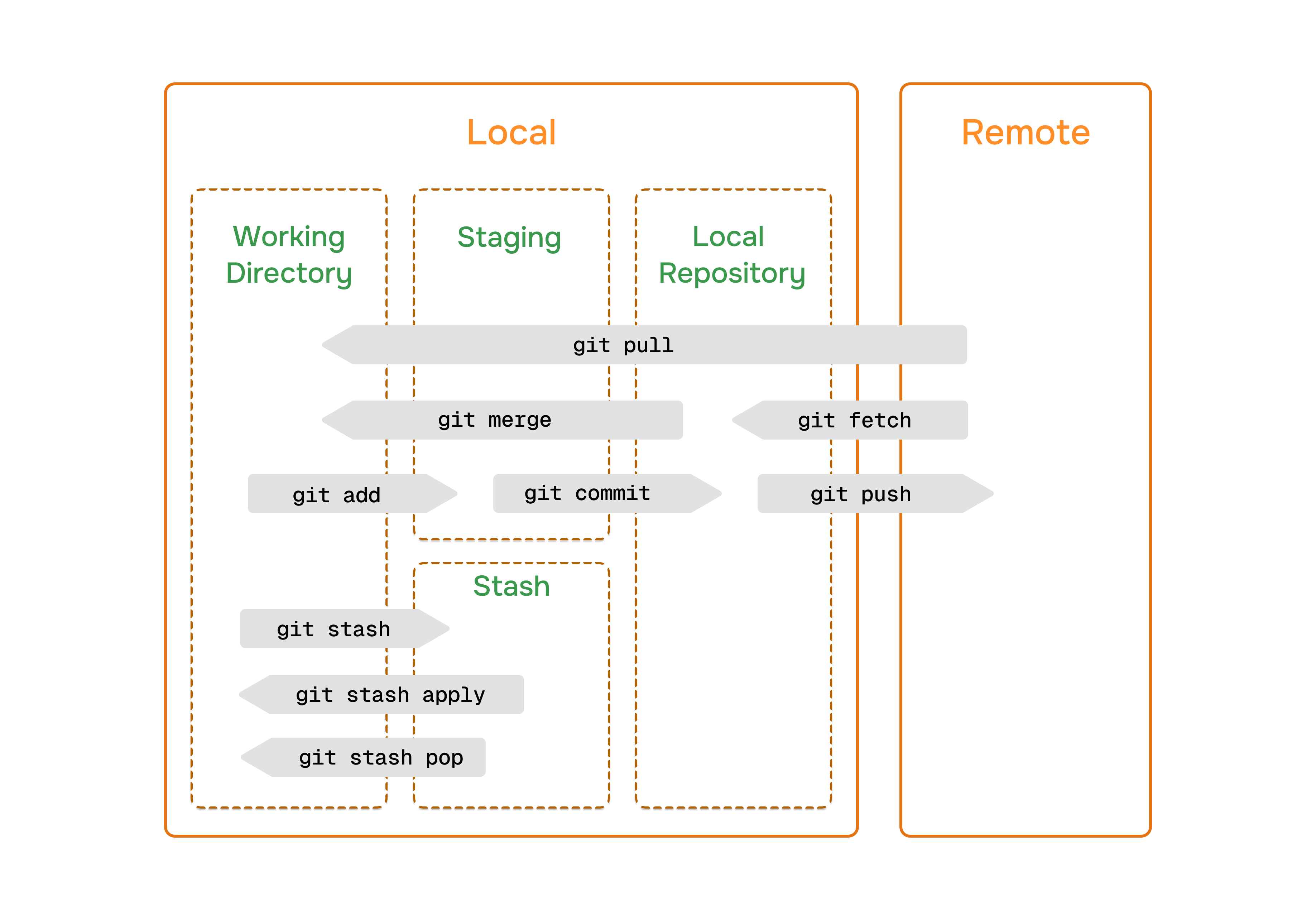 Git Workflow.