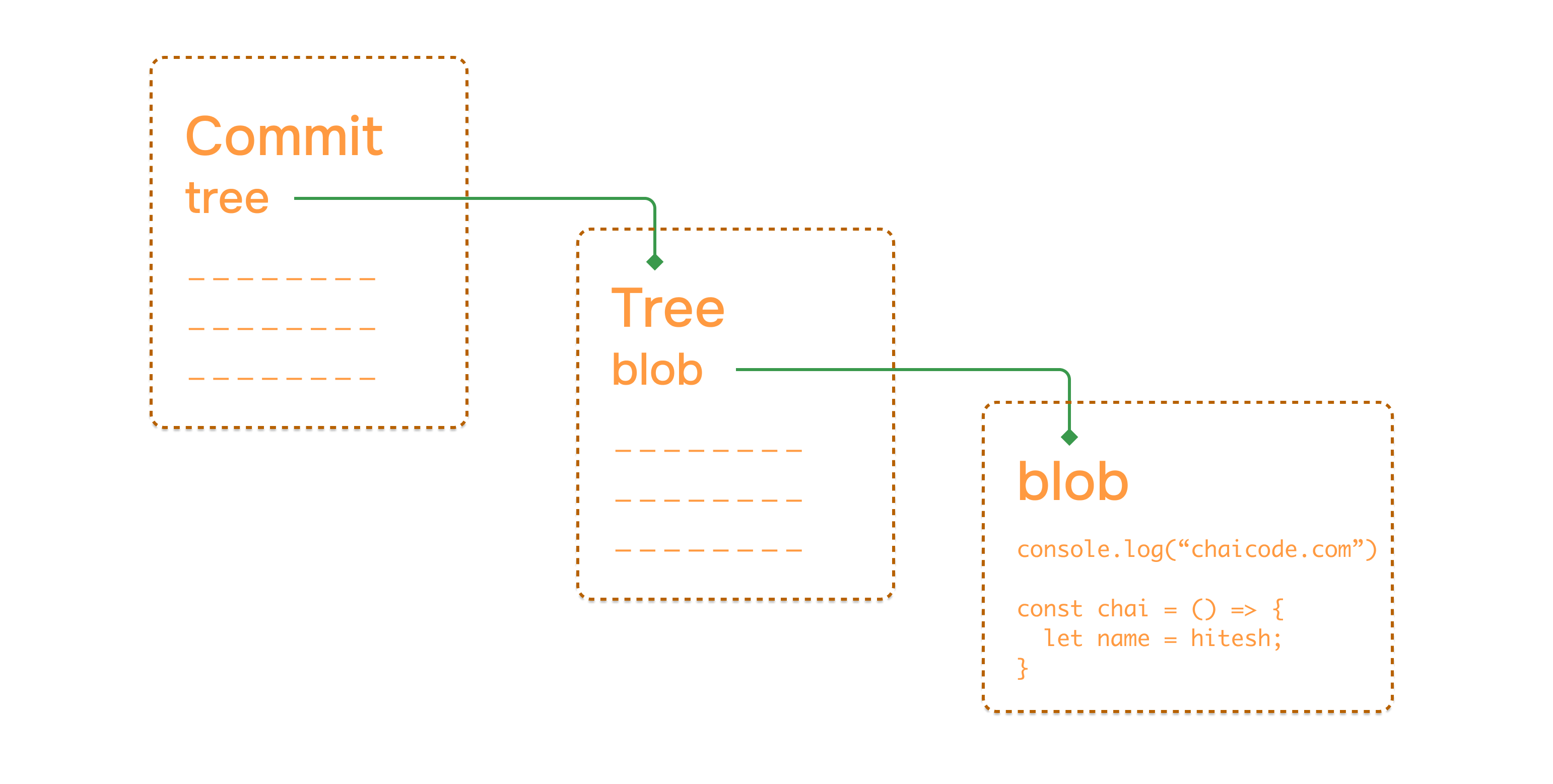 Git Behind The Scenes.