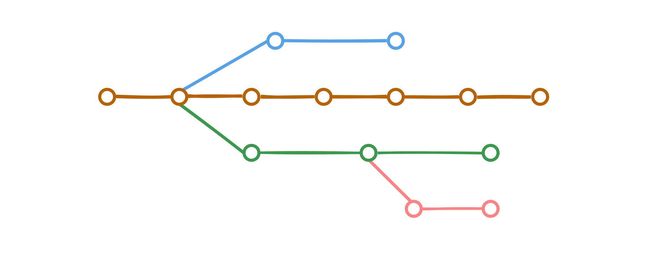 Branches in Git.