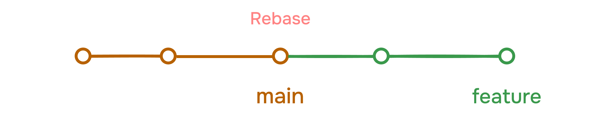 Rebase.