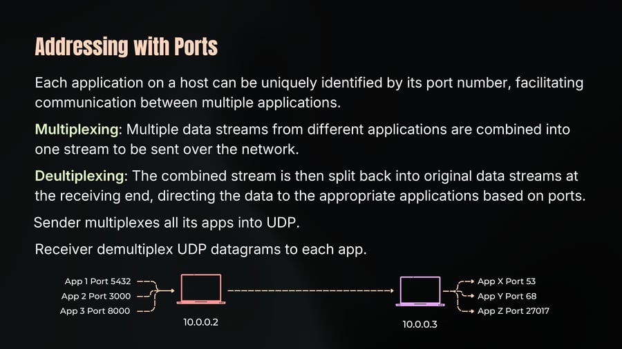 A network diagram illustrating multiplexing where multiple applications with different ports on host 10.0.0.2 are combined and transmitted to host 10.0.0.3, which demultiplexes the incoming data stream to separate destination applications with different ports.