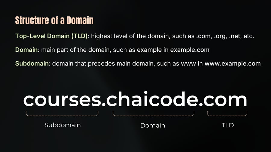 A diagram breaking down the domain name 'courses.chaicode.com' with brackets labeling 'courses' as the Subdomain, 'chaicode' as the Domain, and 'com' as the TLD.