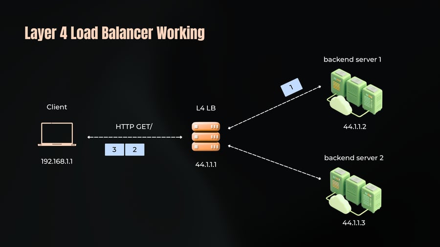 A network diagram demonstrating Layer 4 load balancing where traffic from a client (192.168.1.1) sending an HTTP GET request passes through an L4 load balancer (44.1.1.1) to backend server 1 (44.1.1.2) and backend server 2 (44.1.1.3).