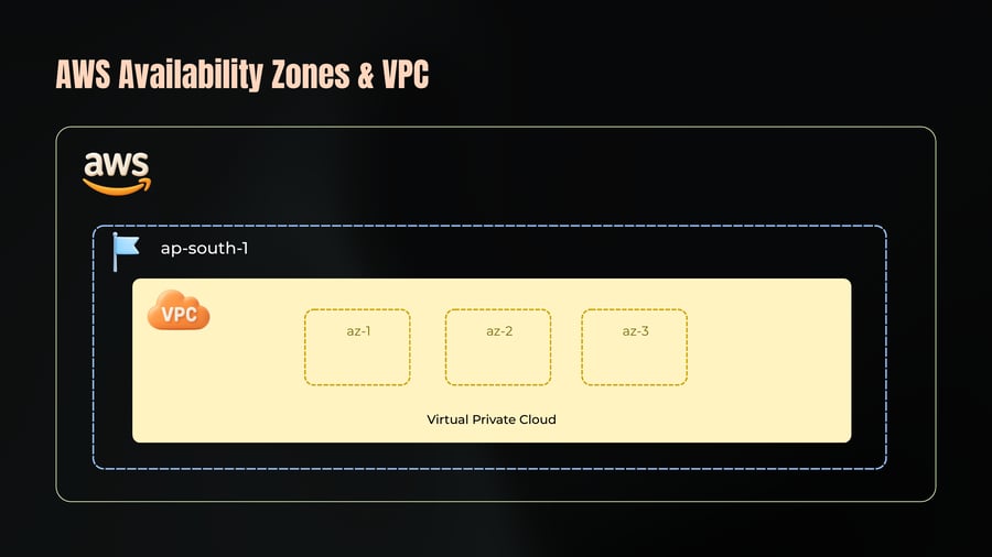 A diagram showing a Virtual Private Cloud (VPC) spanning three availability zones (az-1, az-2, az-3) within the AWS region ap-south-1.