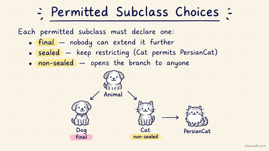 Hierarchy: Animal → Dog (final) and Cat (non-sealed) → PersianCat