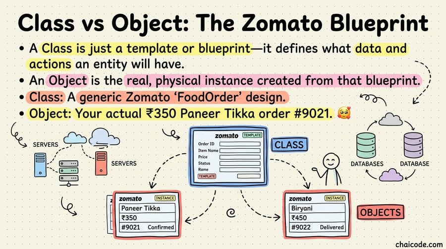 A blank digital Zomato order form template (Class) producing multiple filled order tickets (Objects).
