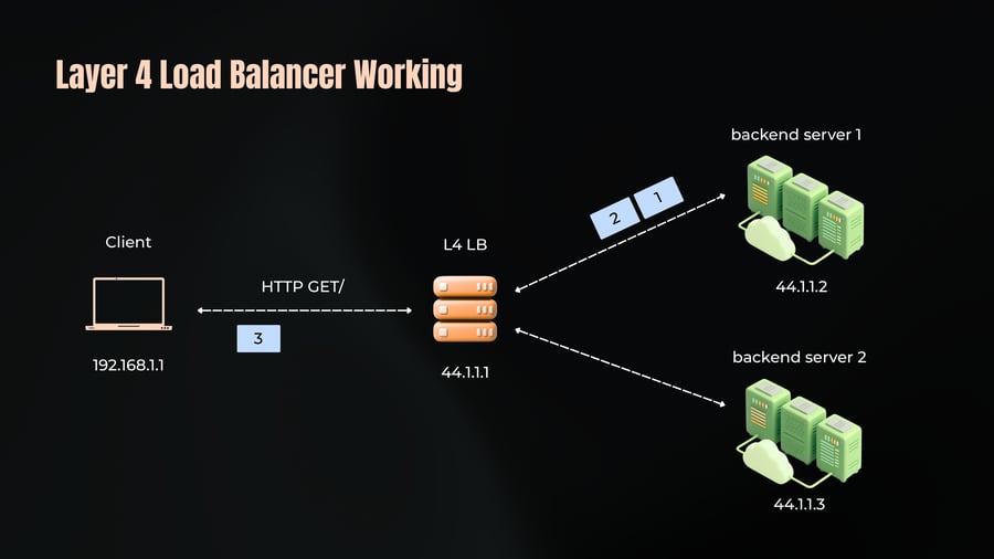 Architecture diagram demonstrating Layer 4 load balancing where a client connects to an L4 load balancer that routes traffic to two backend servers.