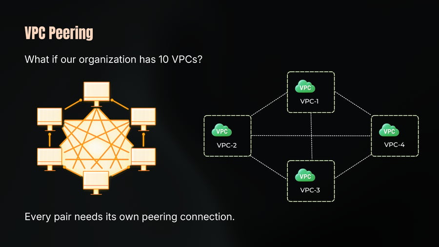 A diagram showing a fully connected mesh network on the left, and a full mesh peering connection among four VPCs (VPC-1, VPC-2, VPC-3, and VPC-4) on the right.