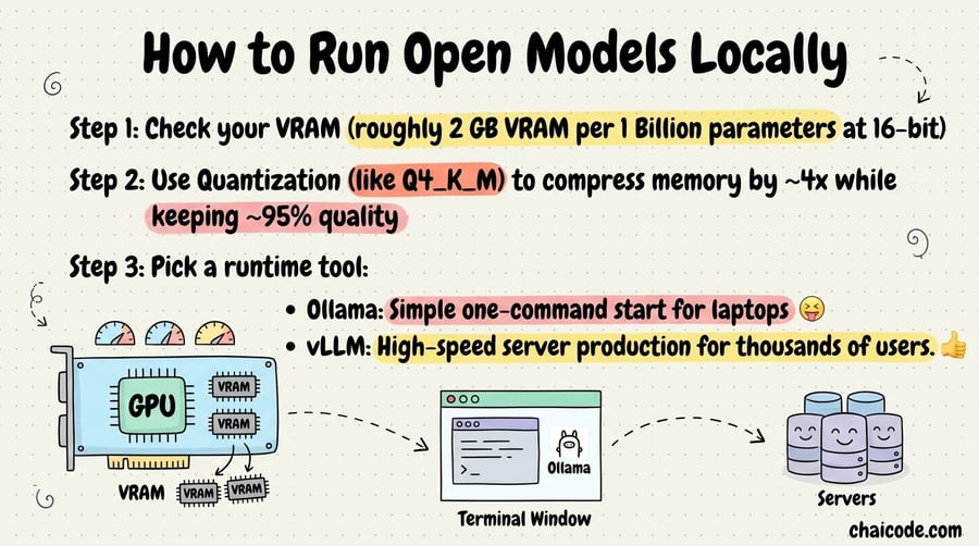 A graphics card (GPU) with VRAM gauges running an Ollama terminal window.