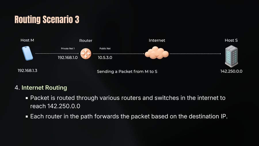 A network topology diagram illustrating a packet traveling from Host M (192.168.1.3) through a local router connecting Private Net 1 (192.168.1.0) and Public Net (10.5.3.0), through the Internet, to destination Host S (142.250.0.0).