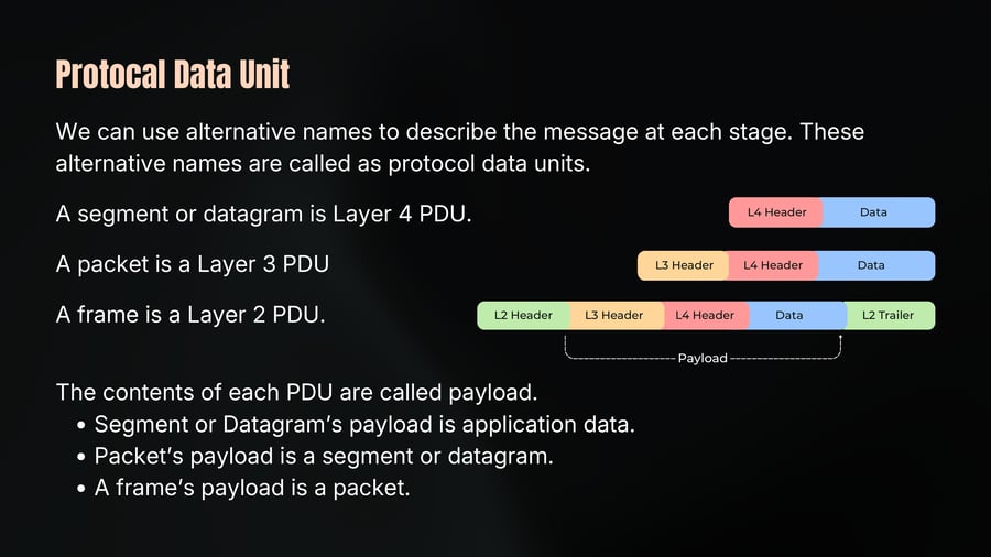A diagram illustrating data encapsulation showing a Layer 4 PDU (L4 Header, Data), a Layer 3 PDU (L3 Header, L4 Header, Data), and a Layer 2 PDU (L2 Header, L3 Header, L4 Header, Data, L2 Trailer) with the inner headers and data indicated as Payload.