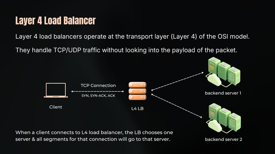 A network diagram illustrating a client establishing a TCP connection (SYN, SYN-ACK, ACK) with a Layer 4 Load Balancer, which routes segments to backend server 1 or backend server 2.