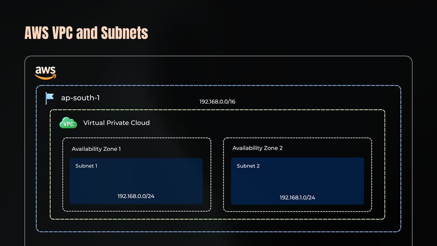 A diagram illustrating an AWS VPC with CIDR block 192.168.0.0/16 in the ap-south-1 region, divided into Availability Zone 1 containing Subnet 1 (192.168.0.0/24) and Availability Zone 2 containing Subnet 2 (192.168.1.0/24).