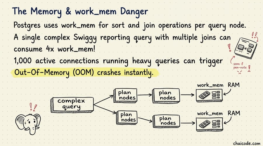 A single complex SQL query tree splitting into 4 plan nodes, each consuming a separate chunk of work_mem RAM.