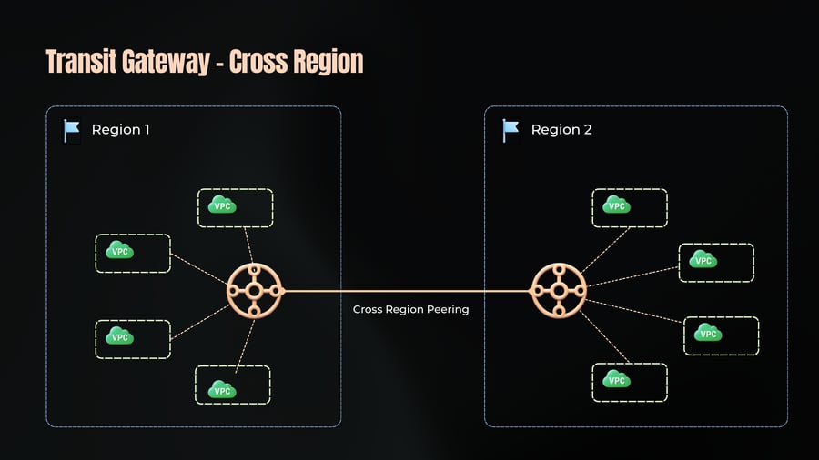 A network diagram illustrating Cross Region Peering between two AWS Transit Gateways, each connecting multiple VPCs within Region 1 and Region 2 respectively.