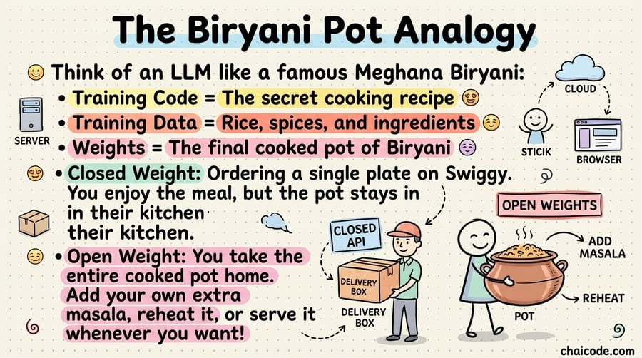 A Swiggy delivery box representing Closed API vs taking a massive copper Biryani pot home representing Open Weights.