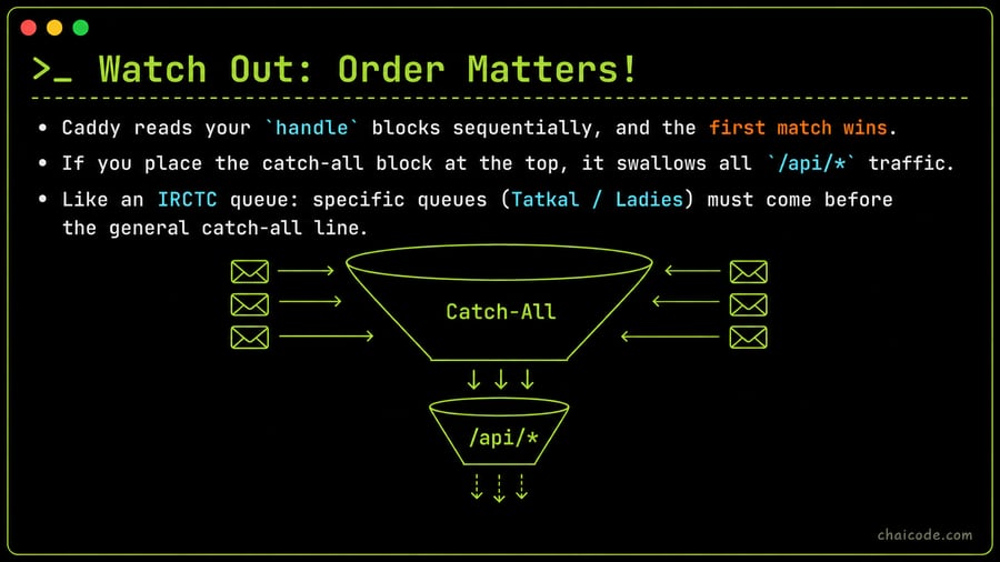 A giant funnel labeled 'Catch-All' incorrectly sitting above a smaller funnel labeled '/api/*', intercepting all packets.