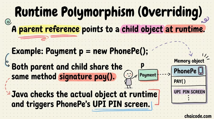 Variable 'p' of type Payment pointing dynamically to a 'PhonePe' object in memory.