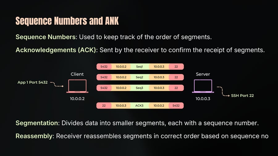 A network diagram illustrating TCP segmentation, sequence numbers, and acknowledgement between a Client at 10.0.0.2 (Port 5432) sending packets Seq1, Seq2, and Seq3, and a Server at 10.0.0.3 (SSH Port 22) responding with ACK3.
