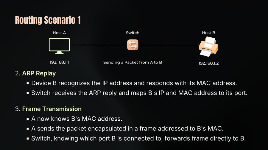 A network diagram illustrating a packet being sent from Host A (192.168.1.1) through a Switch to Host B (192.168.1.2).