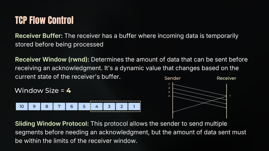 A diagram illustrating the sliding window protocol, depicting a queue of numbered packets from 10 down to 1 with packets 1 through 4 inside a window of size 4, alongside a packet exchange diagram between Sender and Receiver showing segments 1 through 4 sent before an acknowledgment is returned.