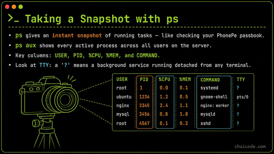 A camera taking a freeze-frame snapshot of a terminal table highlighting PID, CPU%, and command names.