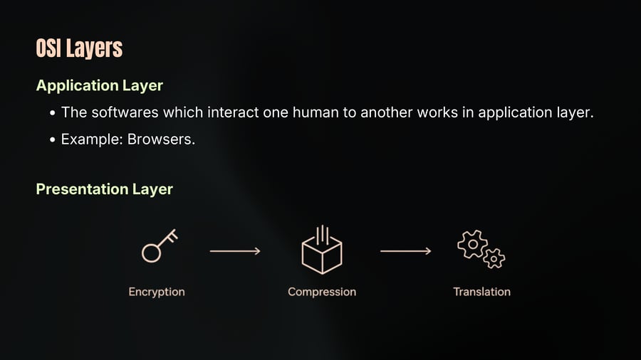 A process diagram showing the functions of the Presentation Layer in sequence with icons and arrows: Encryption, Compression, and Translation.