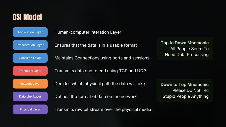 A diagram illustrating the seven layers of the OSI model, detailing the function of each layer along with top-to-down and down-to-top mnemonics.
