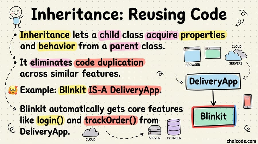 A diagram showing a parent box 'DeliveryApp' with an arrow pointing down to child box 'Blinkit'.