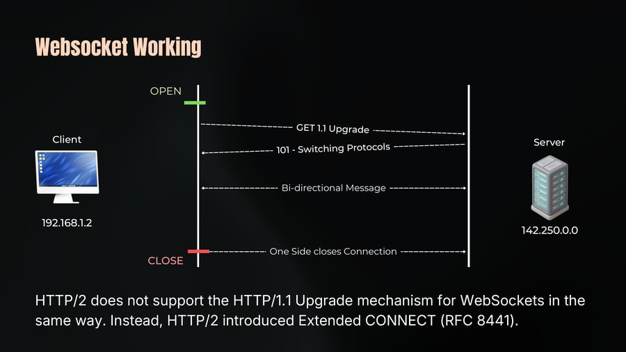 A sequence diagram illustrating the WebSocket handshake, bidirectional messaging, and closing sequence between a client and a server.
