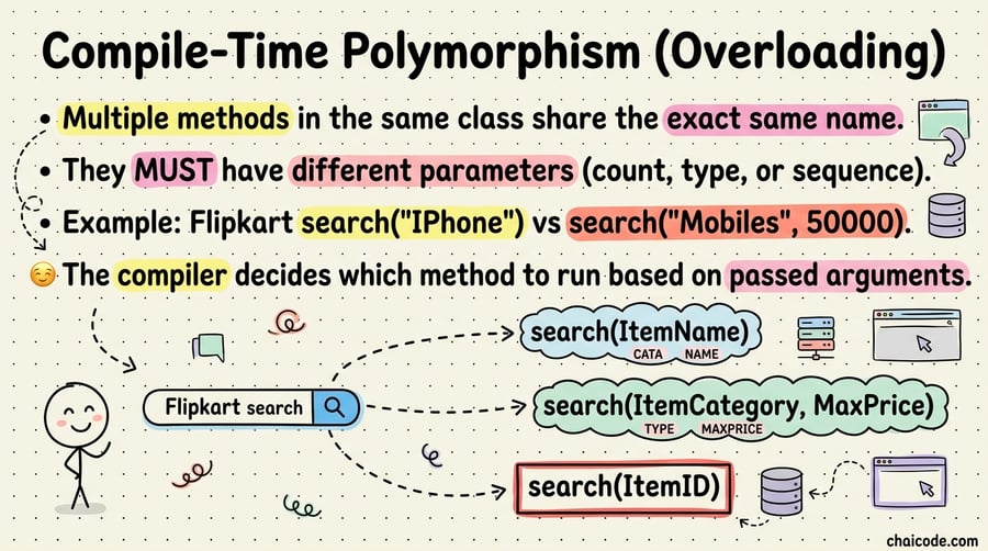 Flipkart search bar icon pointing to three overloaded search() functions with different parameter counts.