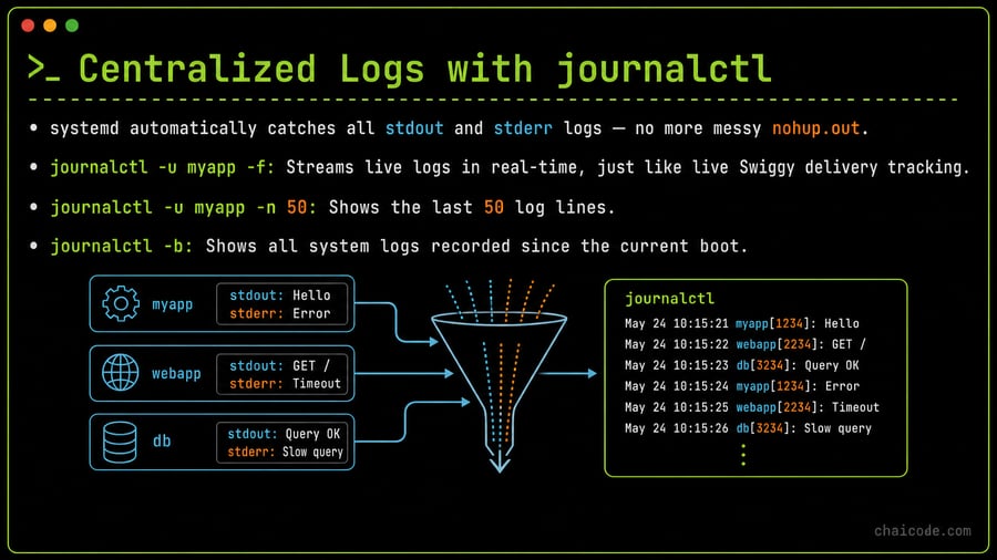 A funnel gathering console outputs from multiple running apps into a single searchable digital journal stream.
