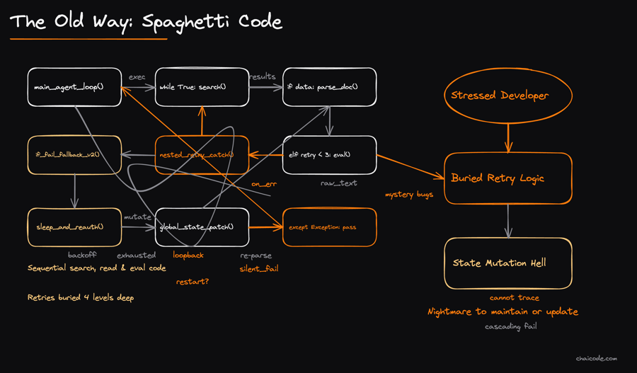 A tangled mess of wires representing messy, nested Python code, with a stressed programmer holding their head.