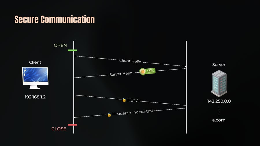 A network sequence diagram illustrating secure TLS/HTTPS communication between a client and a server from connection opening through handshake, encrypted data transfer, to closing.