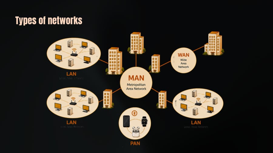 A network diagram illustrating the hierarchy and scopes of different types of networks—PAN (Personal Area Network), LAN (Local Area Network), MAN (Metropolitan Area Network), and WAN (Wide Area Network)—connecting personal devices, office computer networks, and buildings across a metropolitan area.