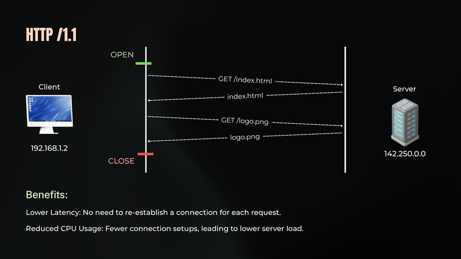 A sequence diagram illustrating an HTTP/1.1 persistent connection between a client and a server, where a single open/close cycle handles multiple requests and responses (GET /index.html, index.html, GET /logo.png, logo.png).