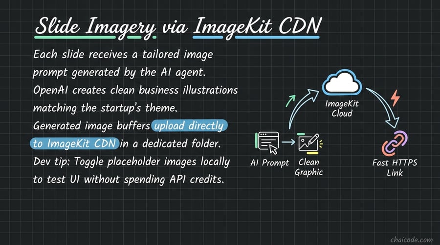 An AI illustration prompt converting into a clean graphic, uploading to an ImageKit cloud icon, and returning a fast HTTPS link.