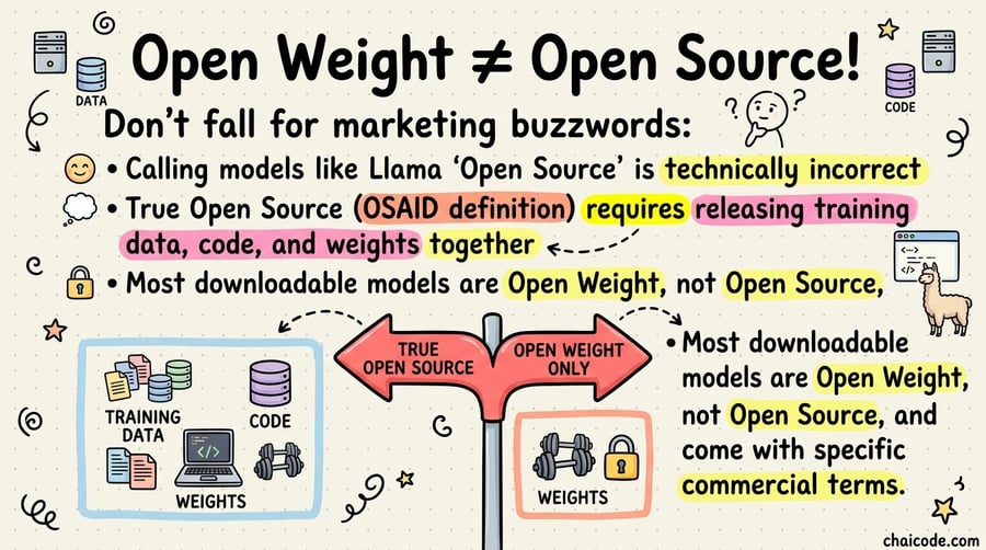 A red traffic sign dividing 'True Open Source (Data + Code + Weights)' from 'Open Weight Only'.