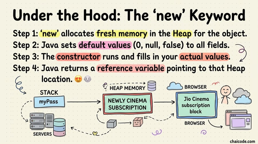 Flowchart showing Stack variable 'myPass' pointing with an arrow to a newly created Jio Cinema subscription block in Heap memory.