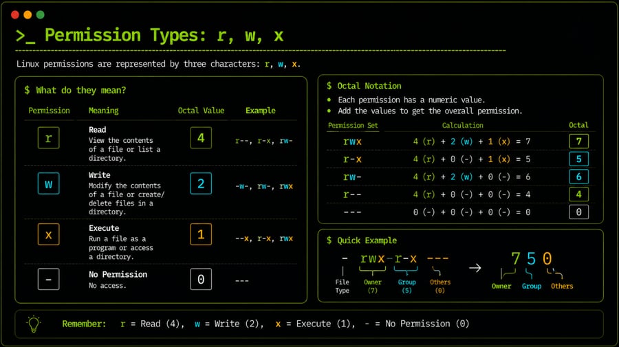 Permission Types
