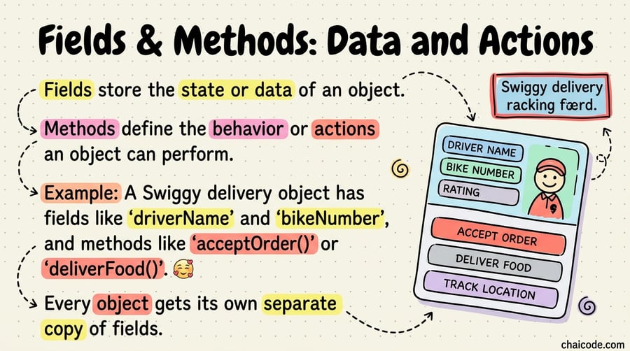 Illustration of a Swiggy delivery agent card displaying data fields on top and actionable buttons for methods at the bottom.