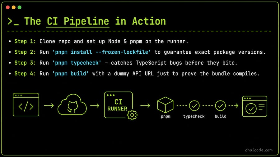 The CI Pipeline in Action