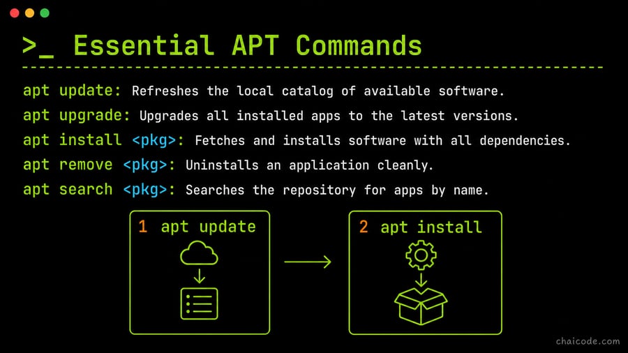 A two-step workflow diagram: Step 1 'apt update' (fetch online menu) followed by Step 2 'apt install' (serve application).