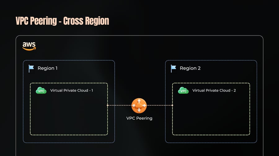 Diagram illustrating cross-region AWS VPC Peering connecting Virtual Private Cloud - 1 in Region 1 to Virtual Private Cloud - 2 in Region 2.
