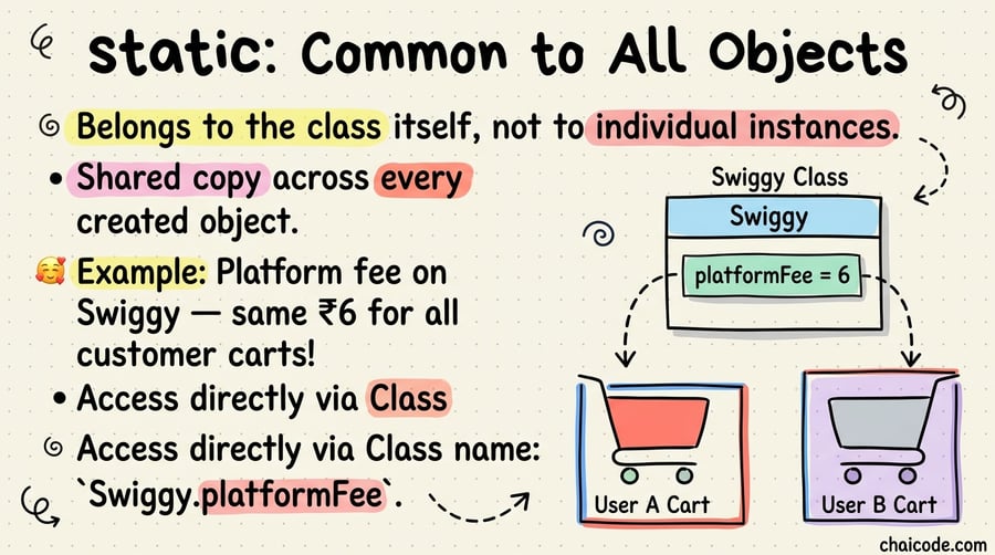 A master Swiggy class holding a shared 'platformFee = 6' variable pointing down to User A and User B objects.