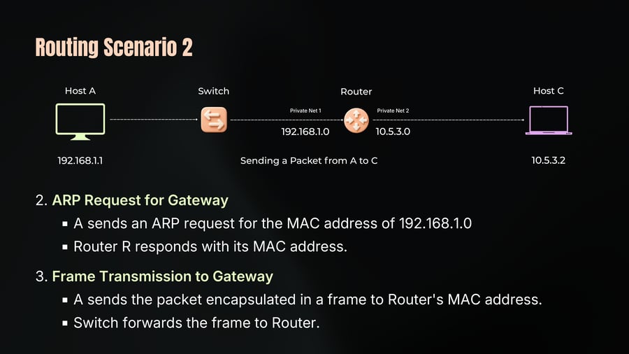A network diagram showing Host A connected via a switch to a router across Private Net 1, which connects across Private Net 2 to Host C.