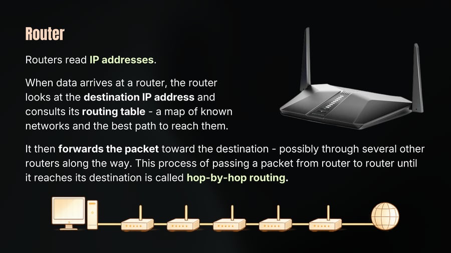 A diagram at the bottom illustrates hop-by-hop routing showing a computer connected in sequence through five routers to a globe representing the internet, accompanied by a photo of a Wi-Fi router on the top right.