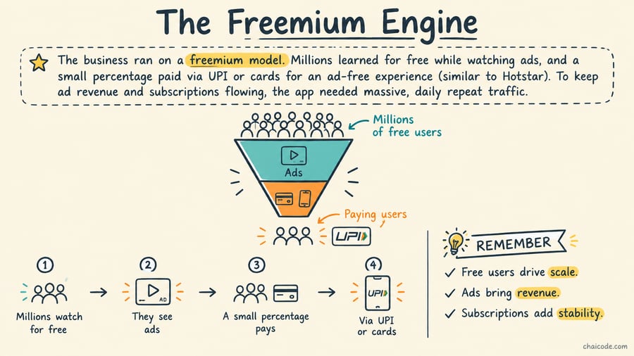 A visual funnel showing millions of free users watching ads at the top, and a small group paying with a UPI logo at the bottom.